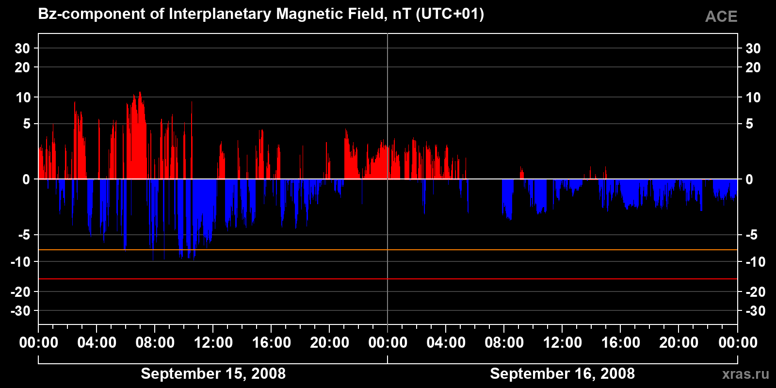 Component Bz of the interplanetary magnetic field