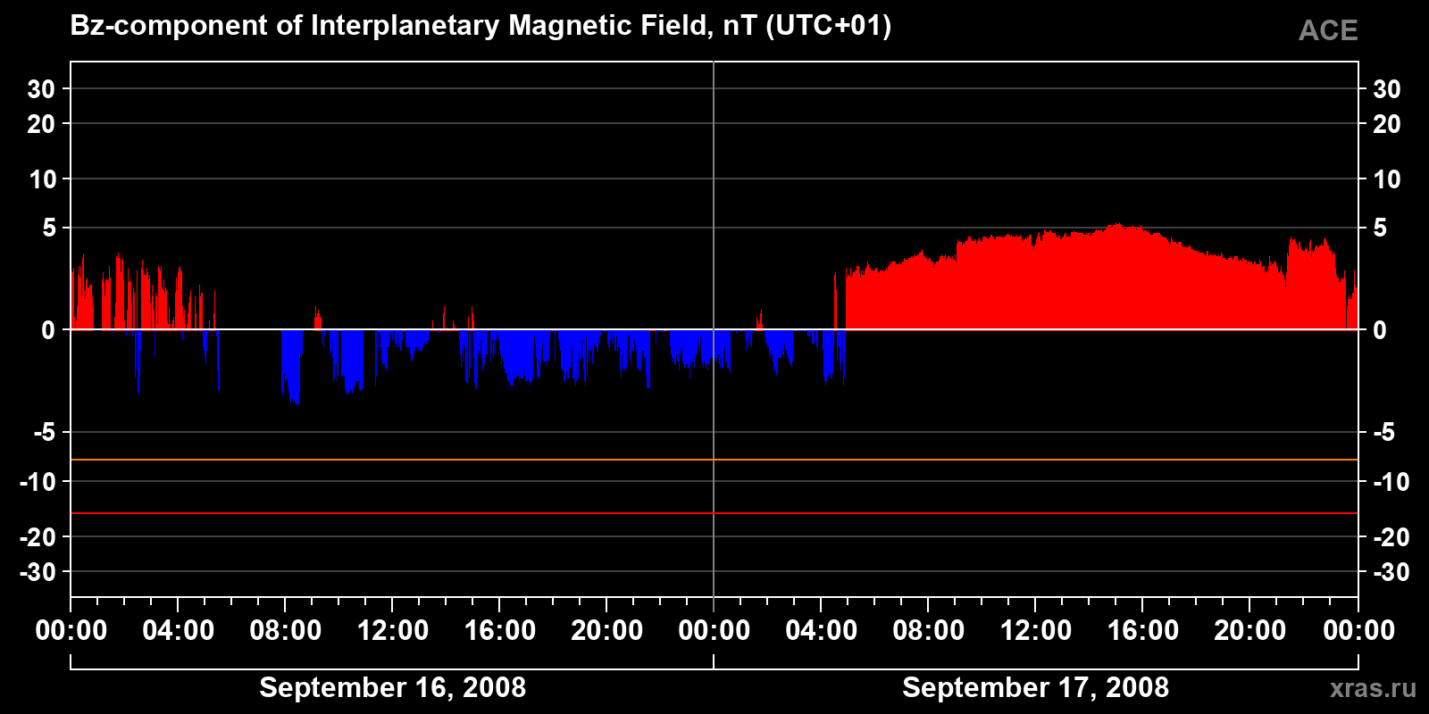 Component Bz of the interplanetary magnetic field