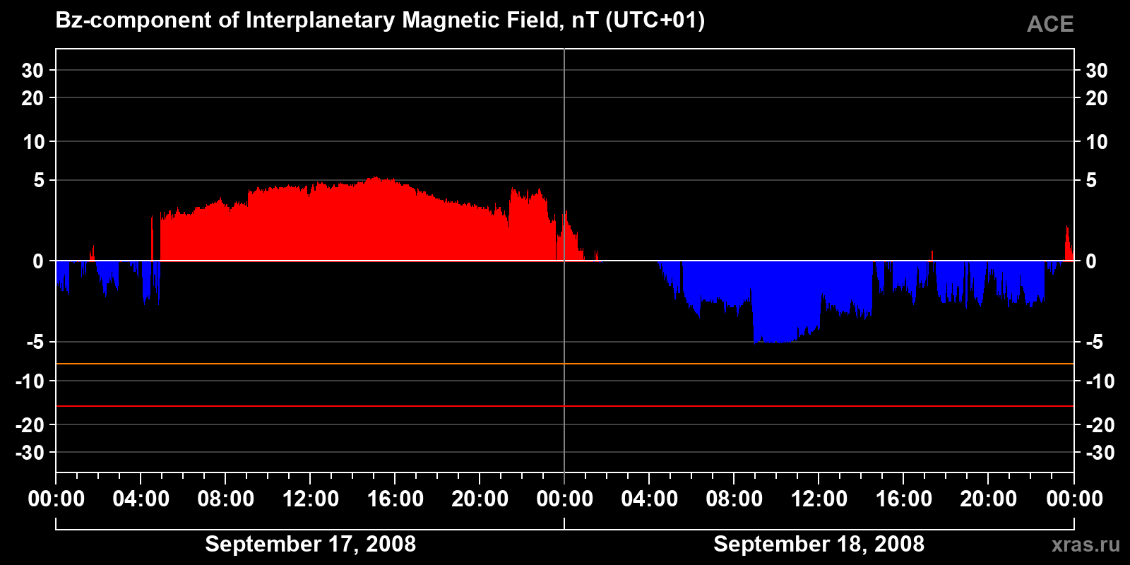 Component Bz of the interplanetary magnetic field