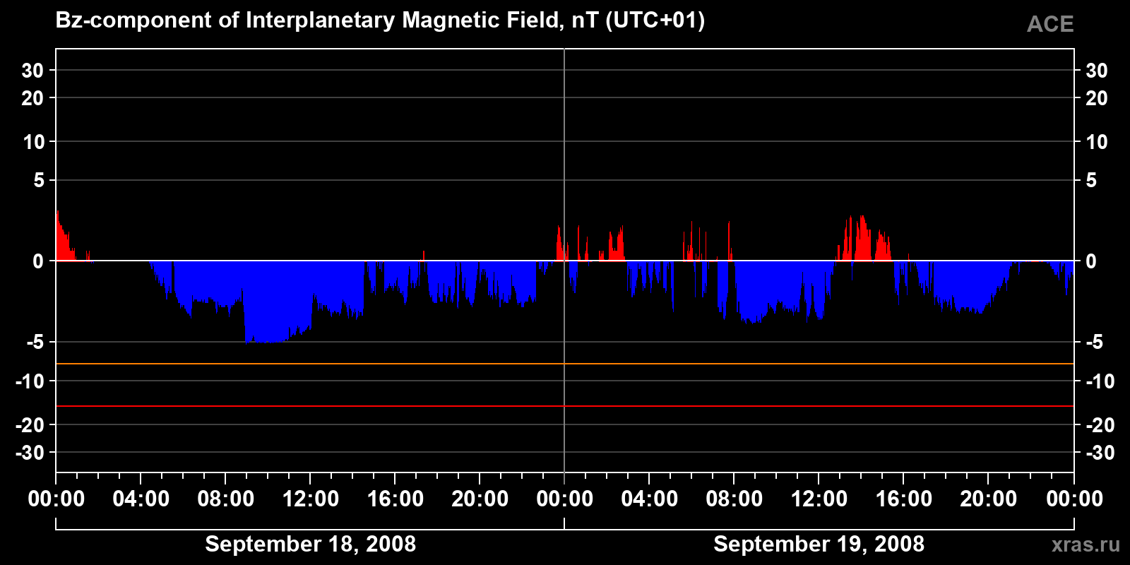 Component Bz of the interplanetary magnetic field