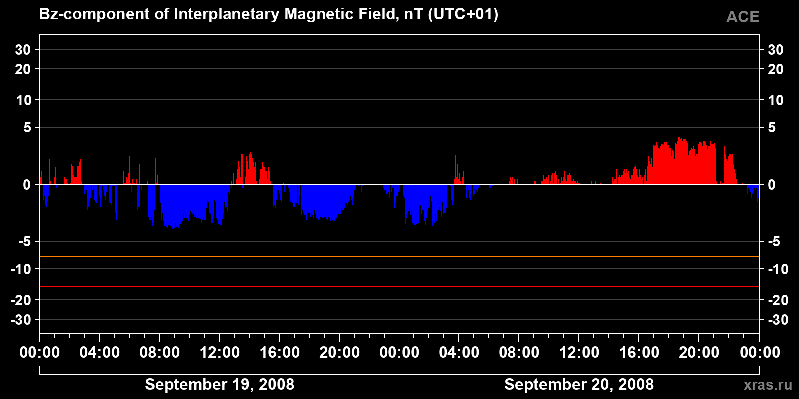 Component Bz of the interplanetary magnetic field