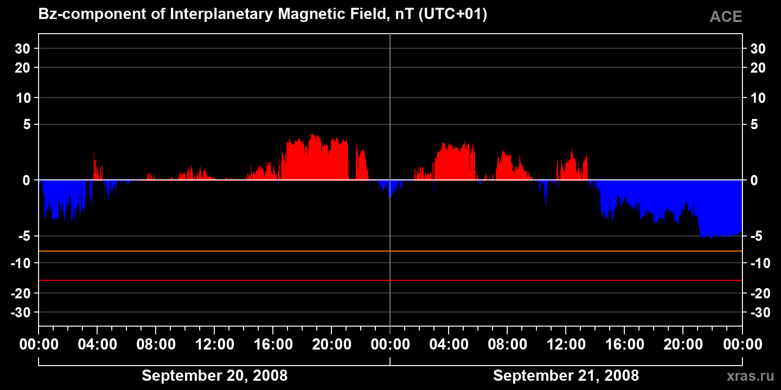 Component Bz of the interplanetary magnetic field