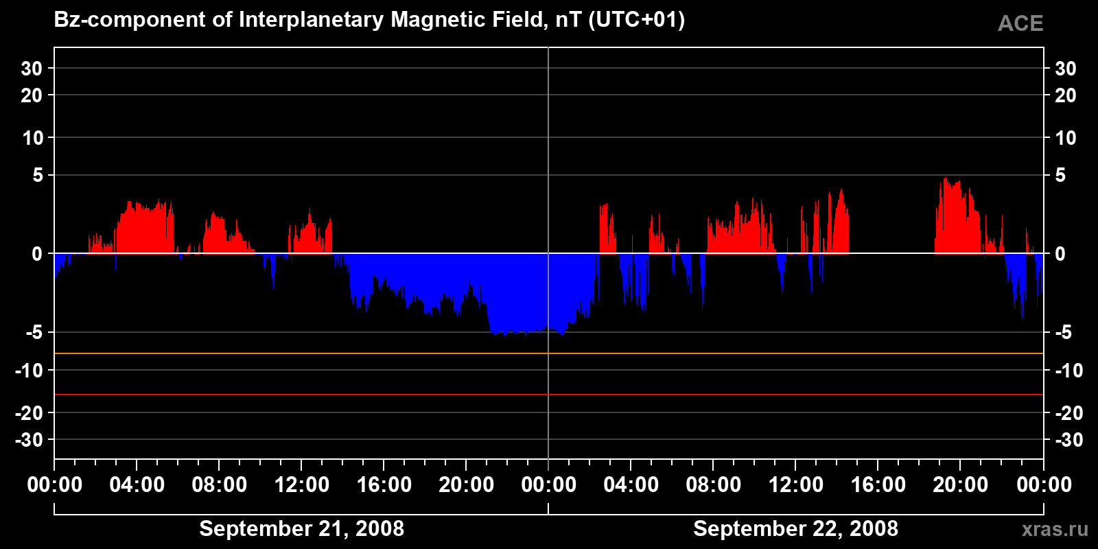 Component Bz of the interplanetary magnetic field