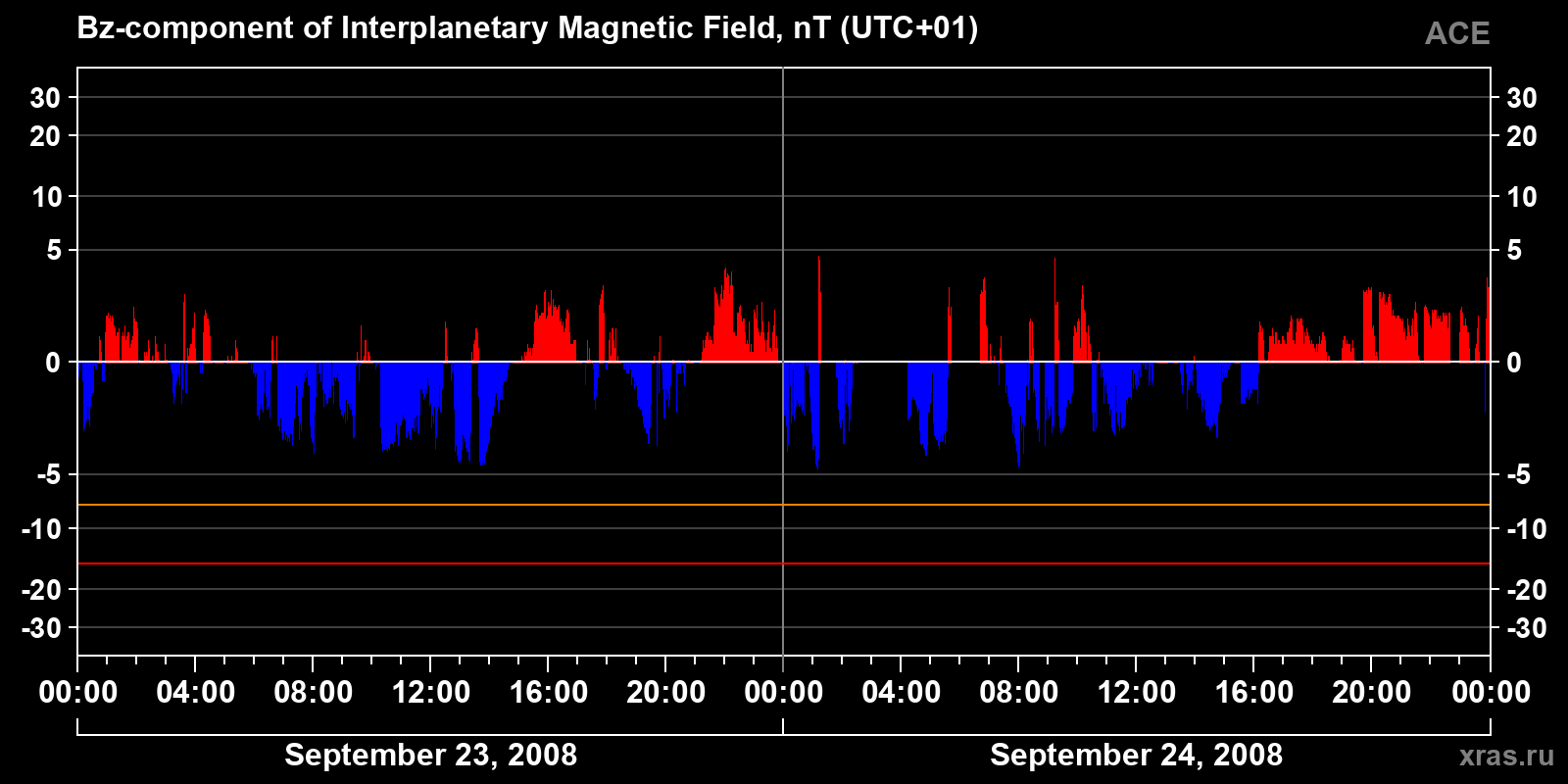 Component Bz of the interplanetary magnetic field