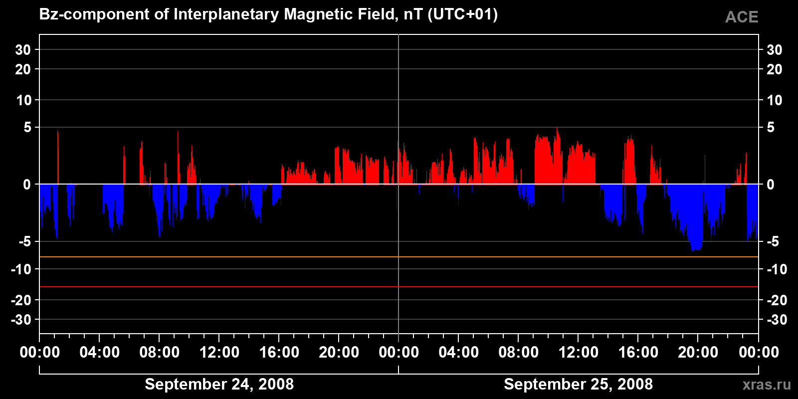 Component Bz of the interplanetary magnetic field