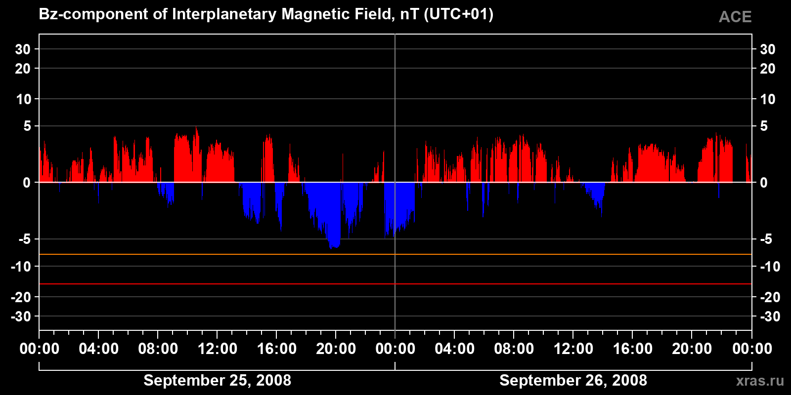 Component Bz of the interplanetary magnetic field
