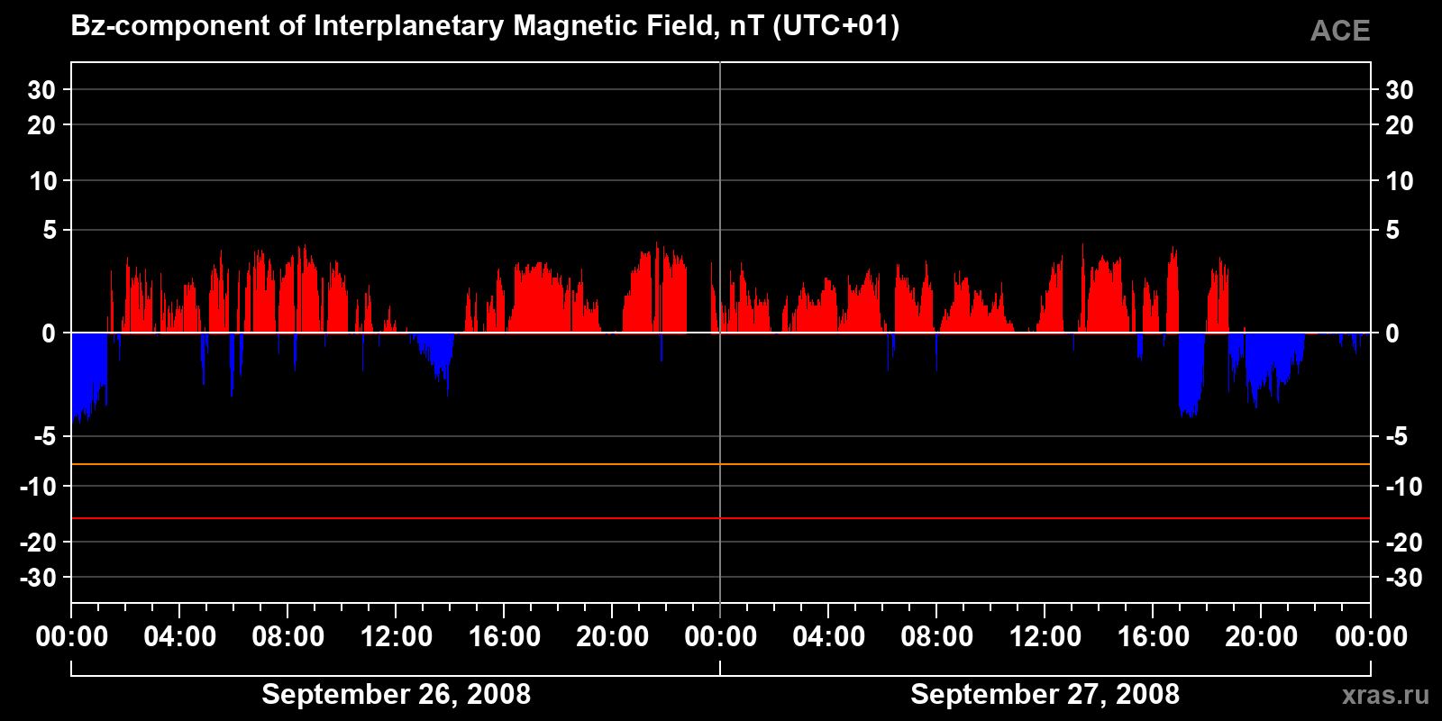 Component Bz of the interplanetary magnetic field