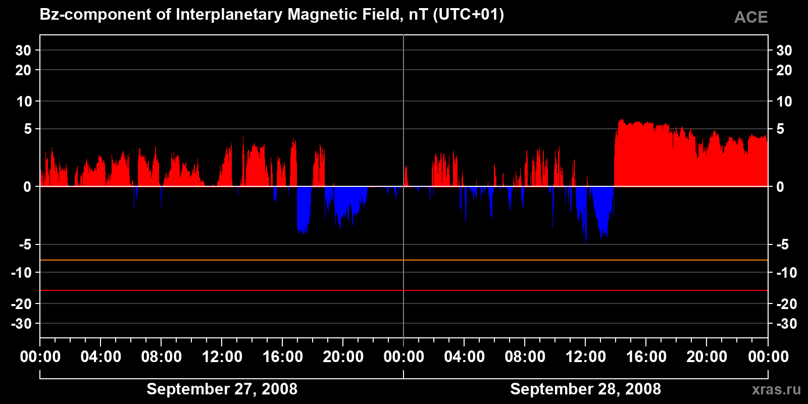 Component Bz of the interplanetary magnetic field