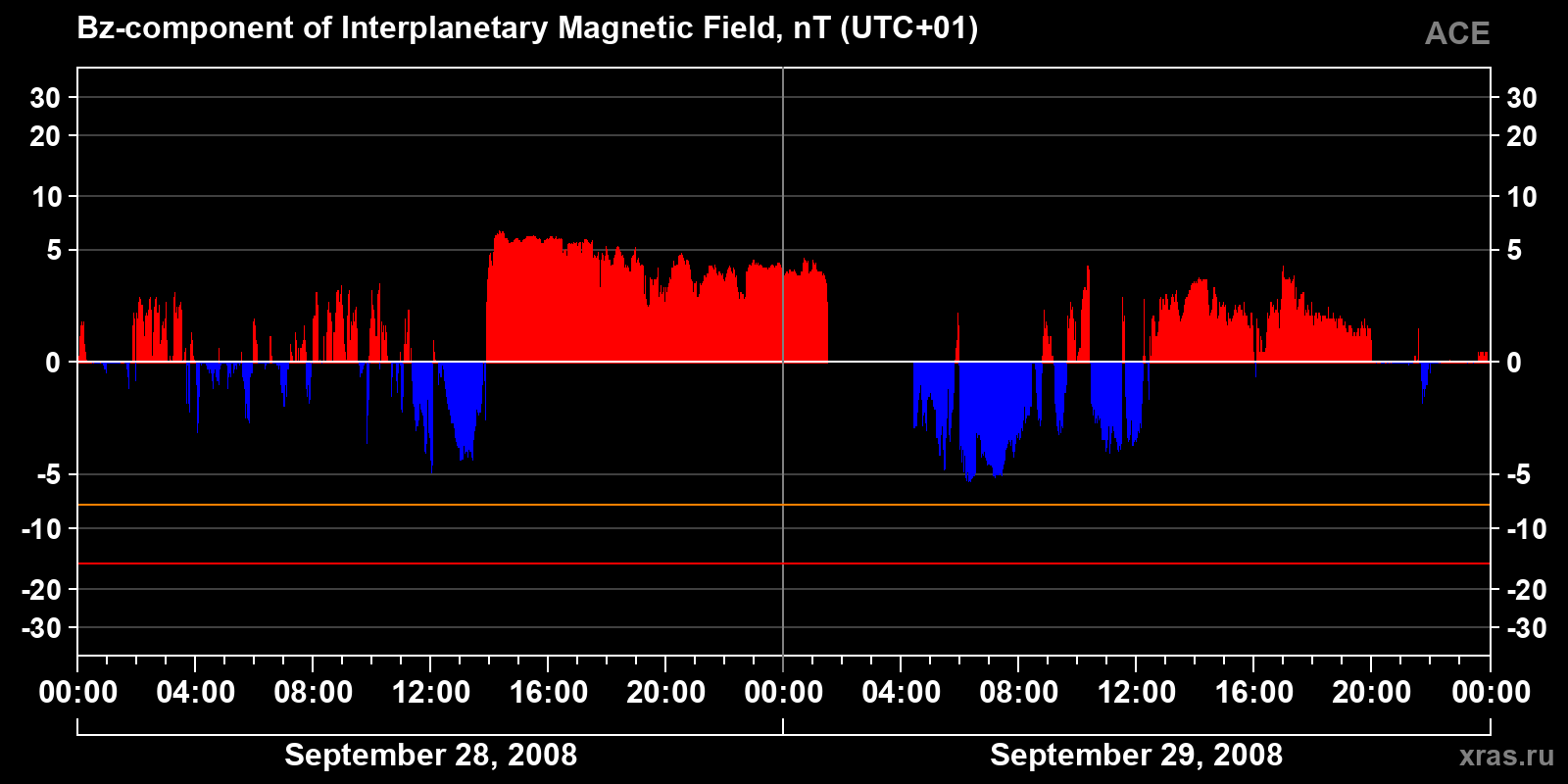 Component Bz of the interplanetary magnetic field