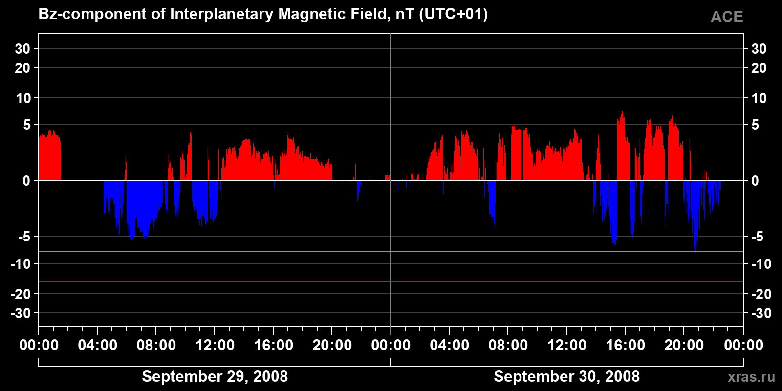Component Bz of the interplanetary magnetic field