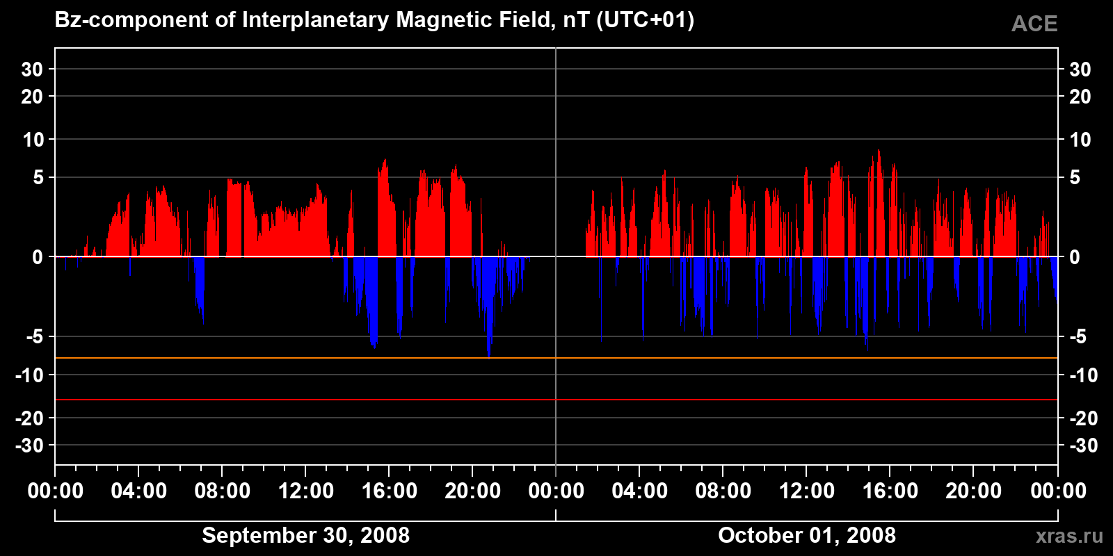Component Bz of the interplanetary magnetic field