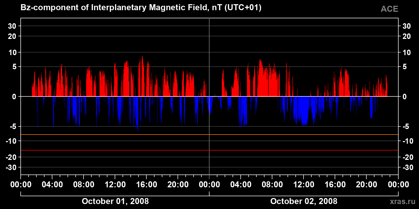 Component Bz of the interplanetary magnetic field