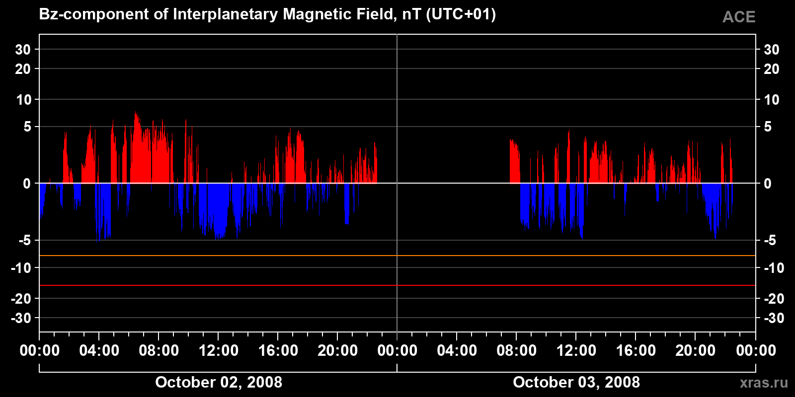 Component Bz of the interplanetary magnetic field