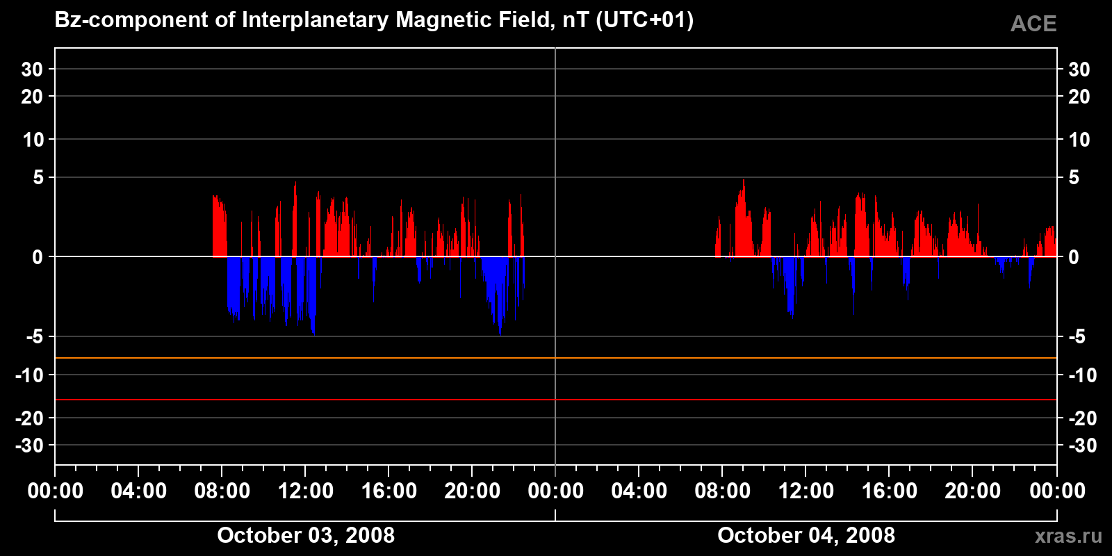 Component Bz of the interplanetary magnetic field