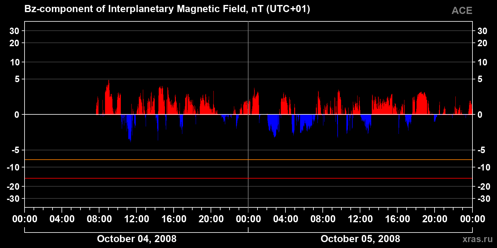 Component Bz of the interplanetary magnetic field
