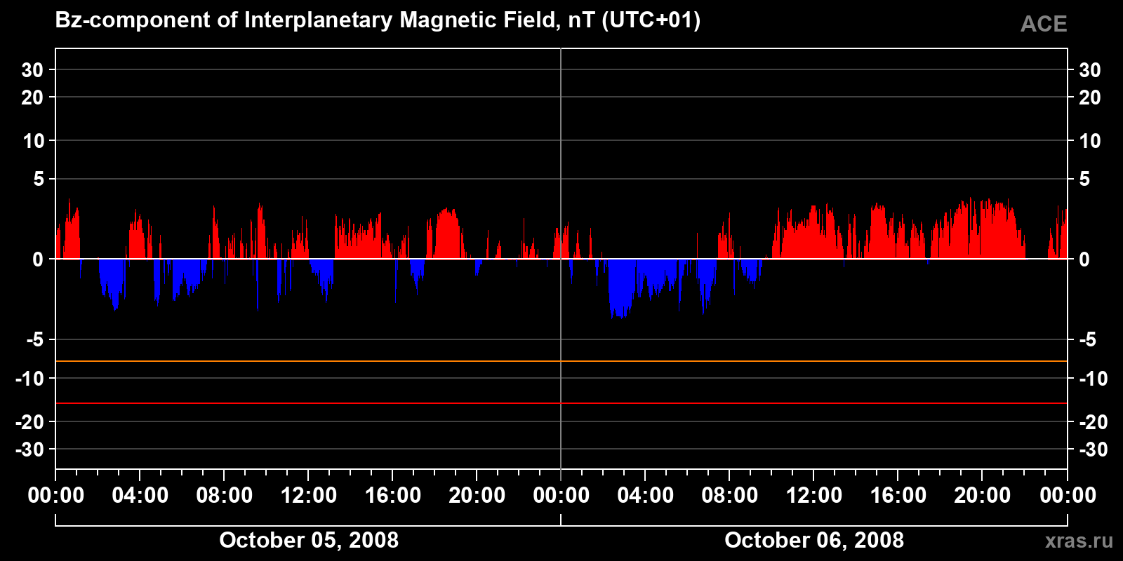 Component Bz of the interplanetary magnetic field