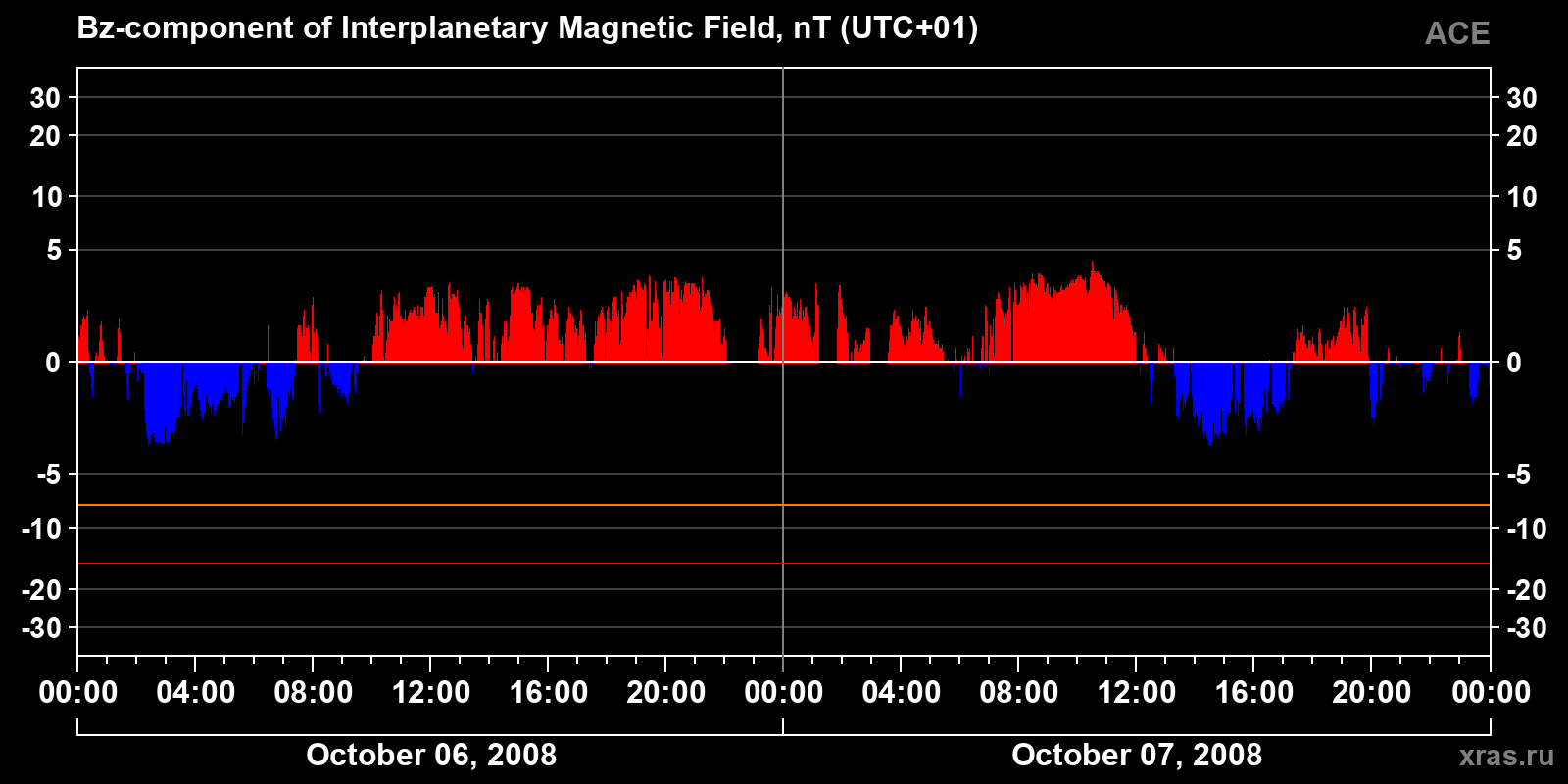 Component Bz of the interplanetary magnetic field