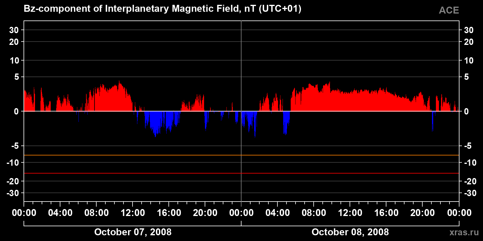 Component Bz of the interplanetary magnetic field