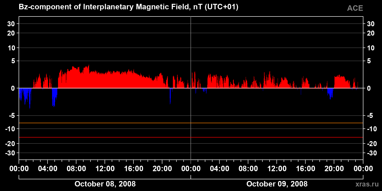 Component Bz of the interplanetary magnetic field