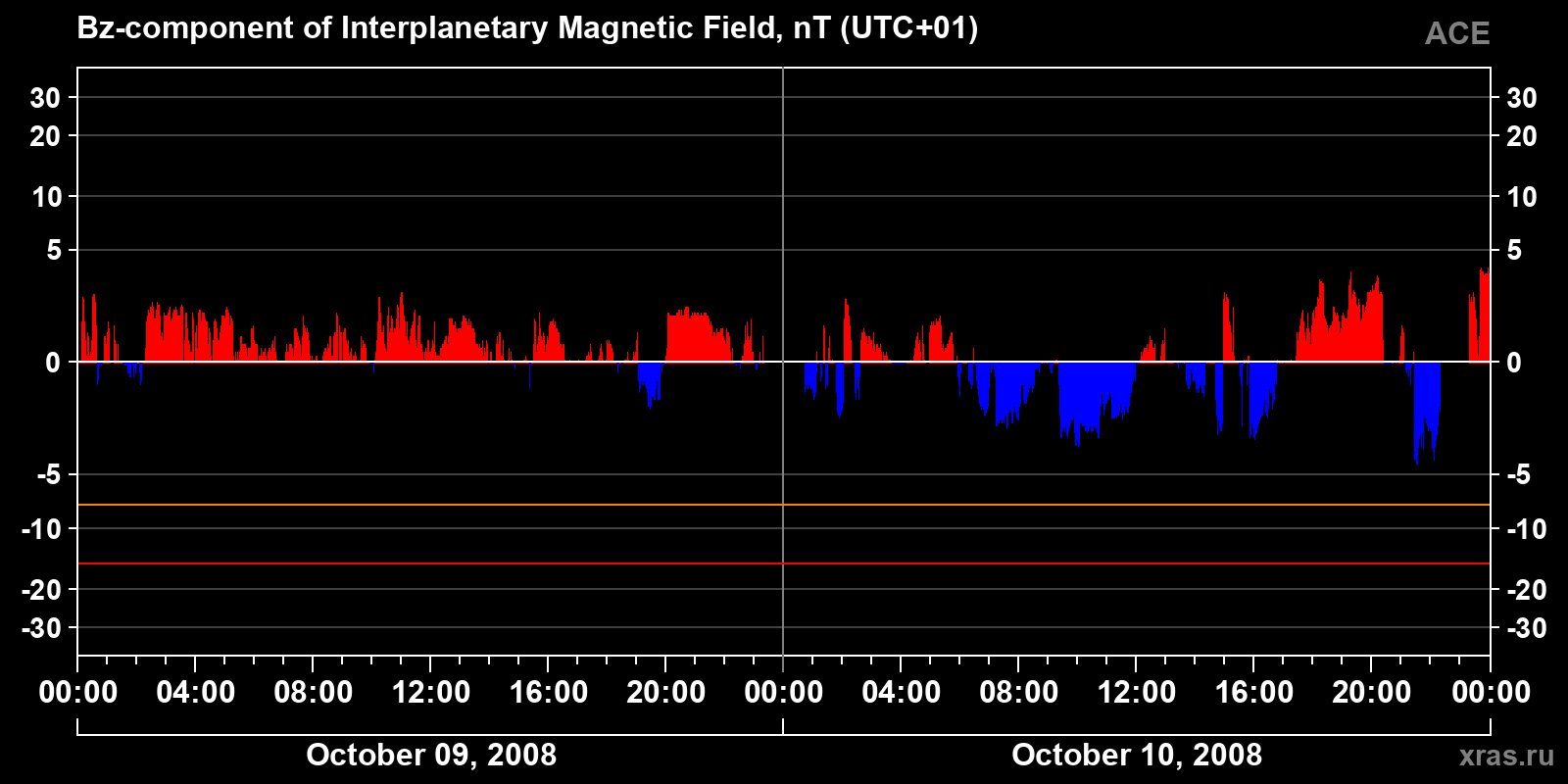 Component Bz of the interplanetary magnetic field