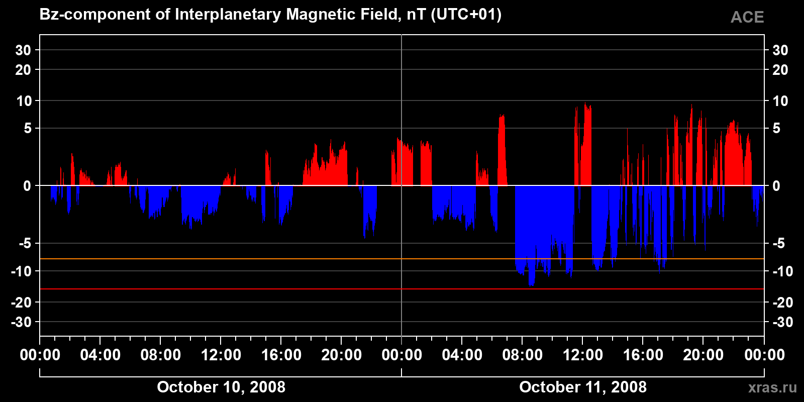 Component Bz of the interplanetary magnetic field