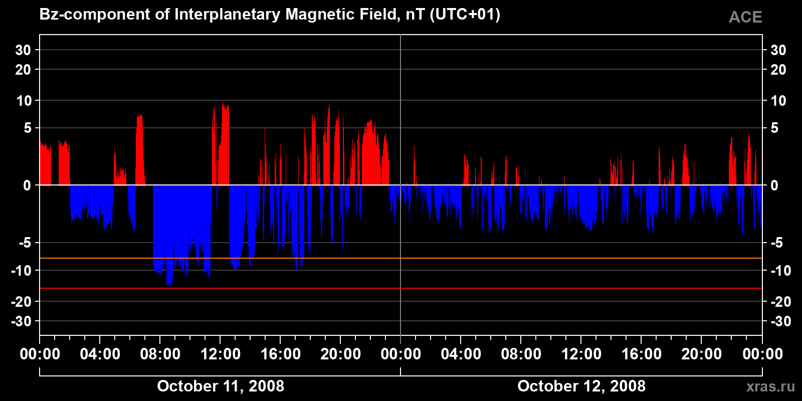 Component Bz of the interplanetary magnetic field
