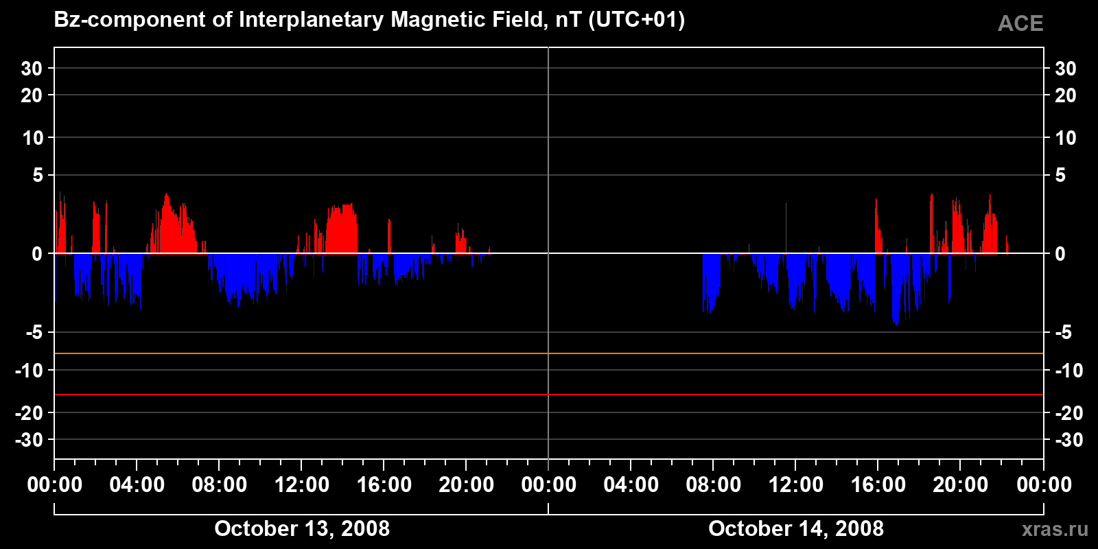 Component Bz of the interplanetary magnetic field