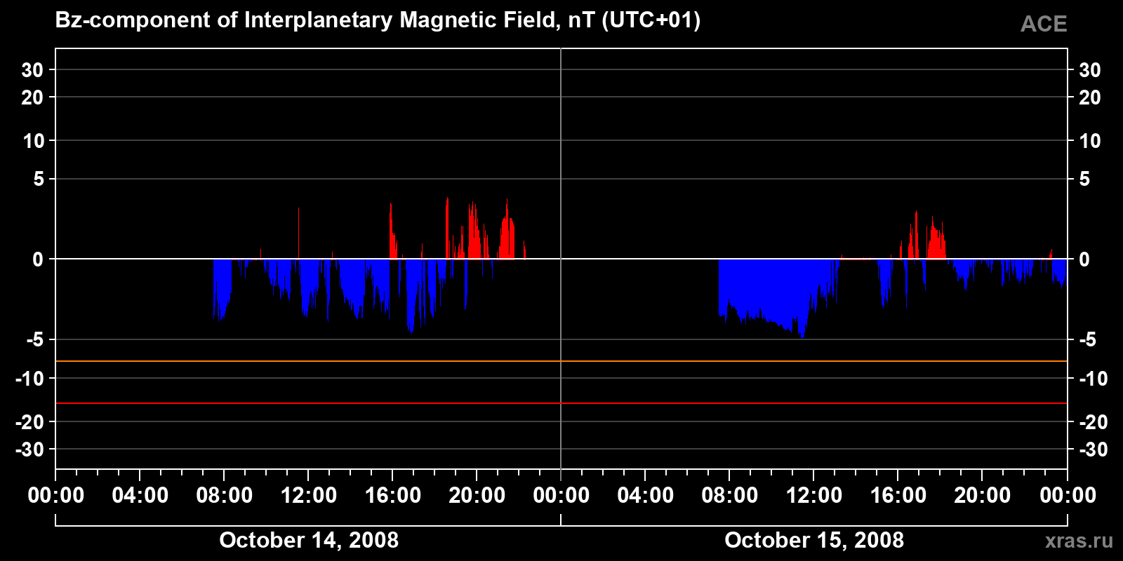 Component Bz of the interplanetary magnetic field