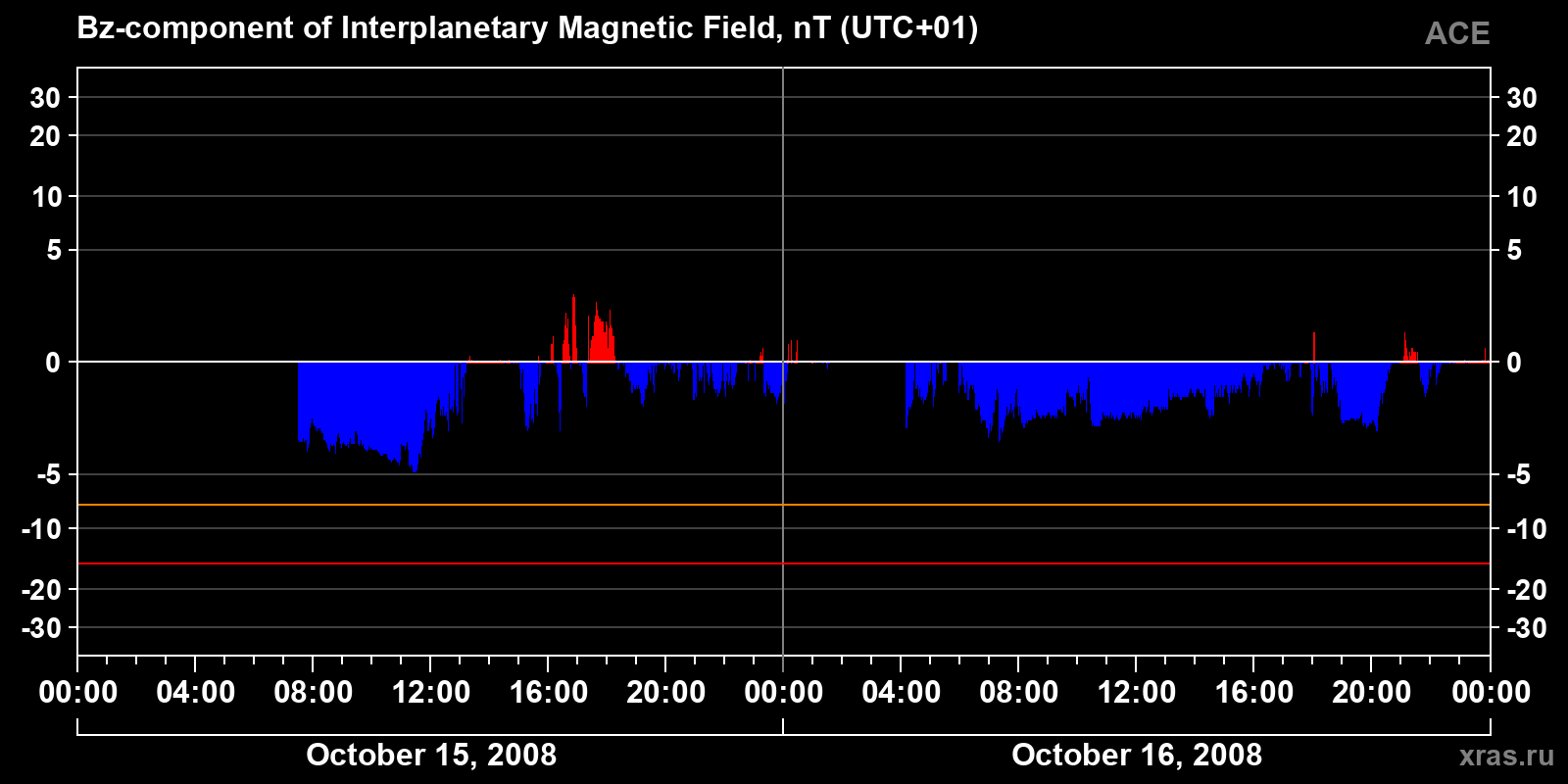 Component Bz of the interplanetary magnetic field