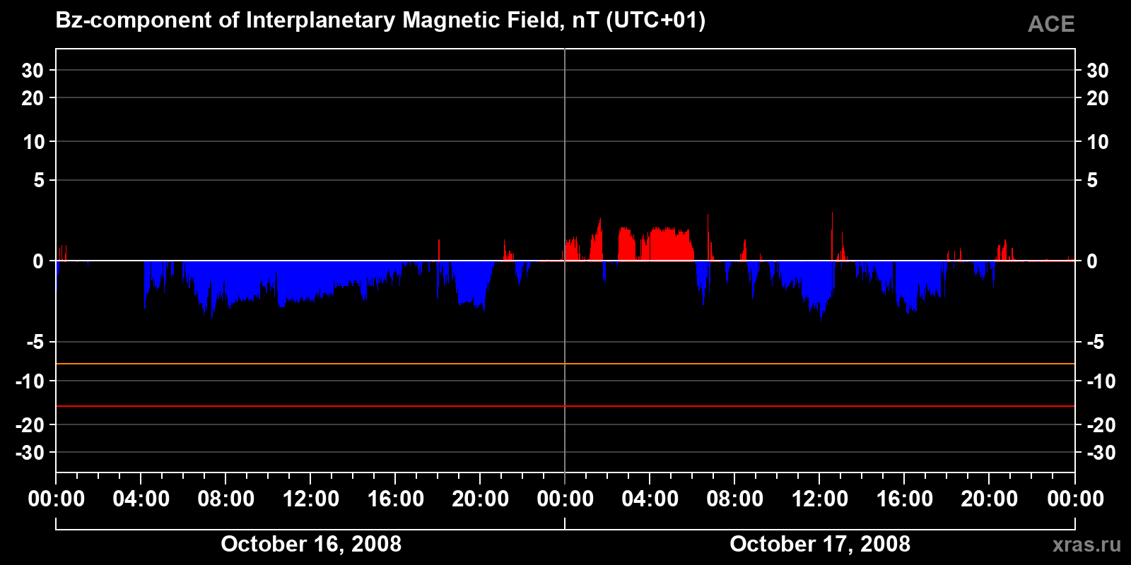 Component Bz of the interplanetary magnetic field