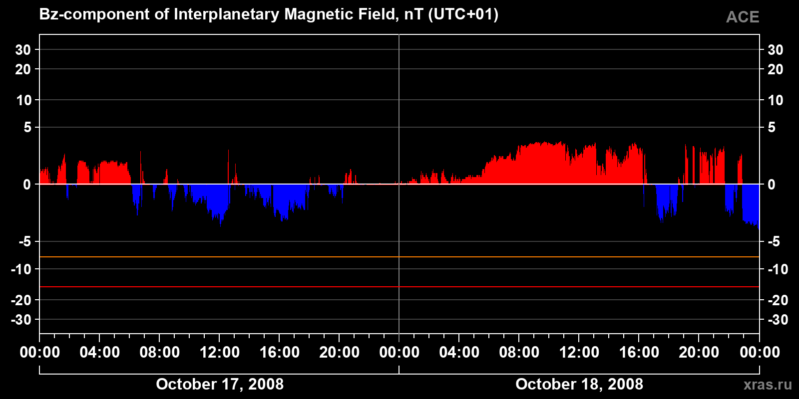 Component Bz of the interplanetary magnetic field