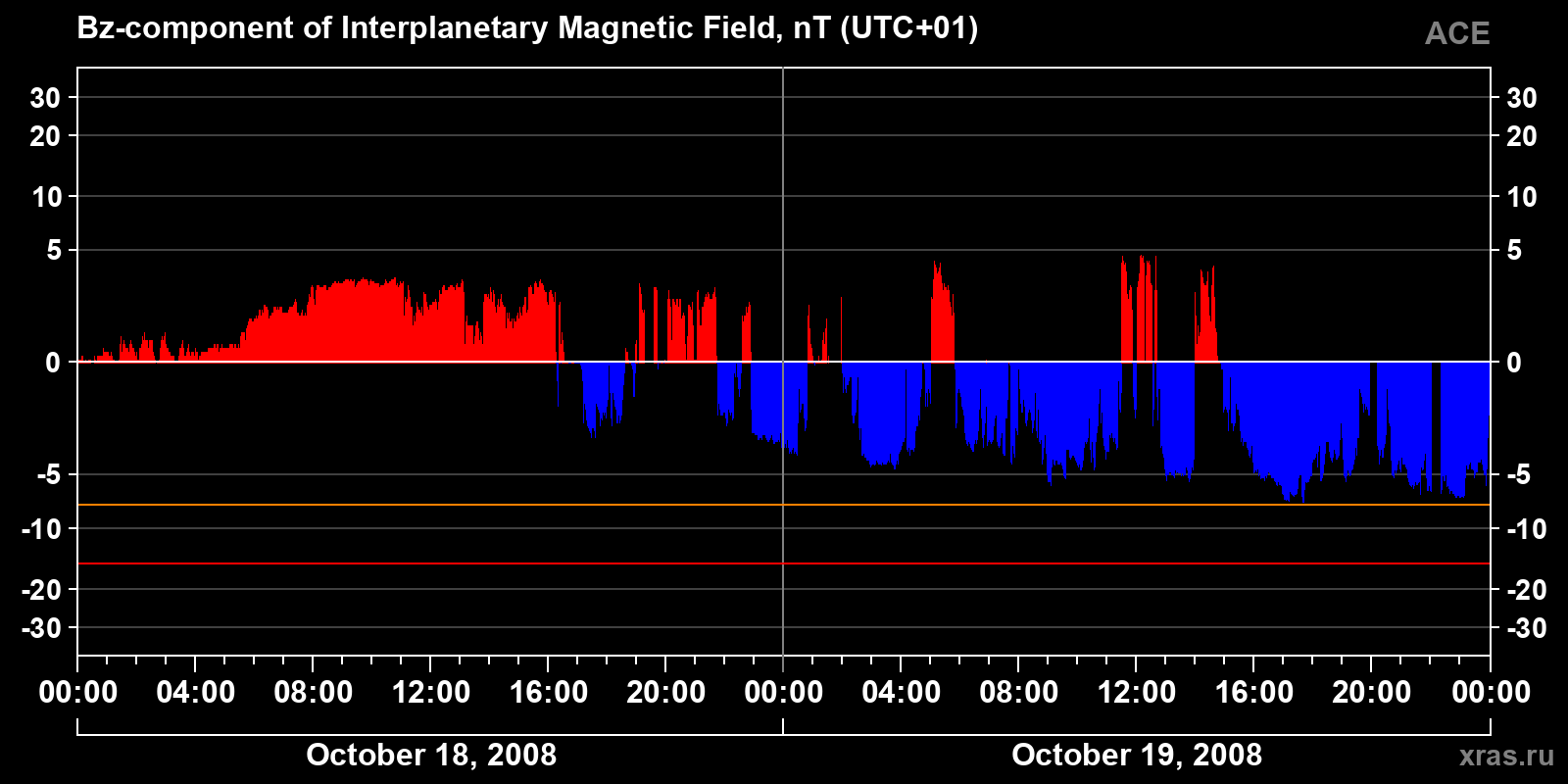 Component Bz of the interplanetary magnetic field