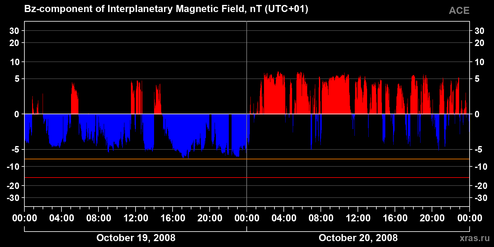 Component Bz of the interplanetary magnetic field
