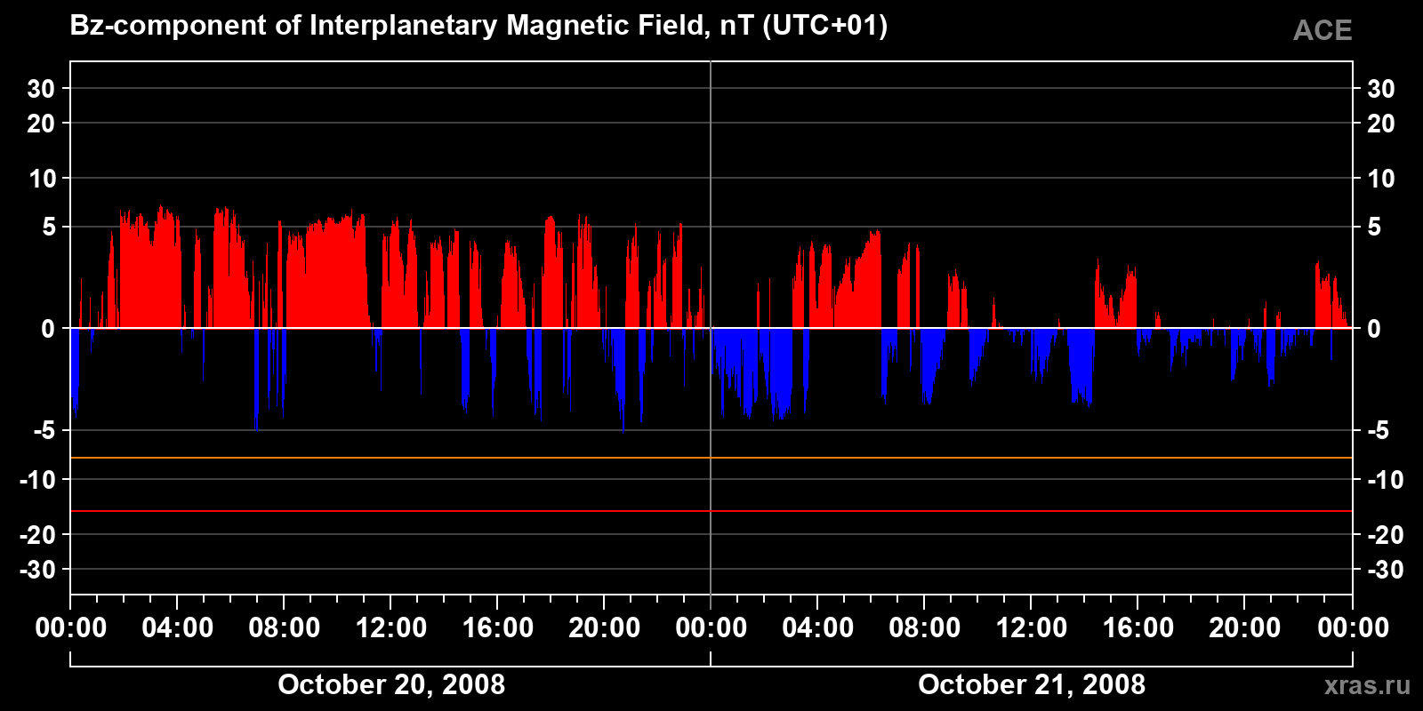 Component Bz of the interplanetary magnetic field