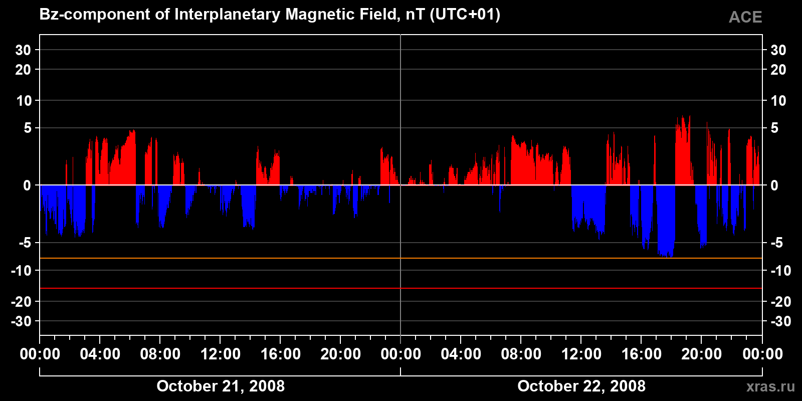 Component Bz of the interplanetary magnetic field