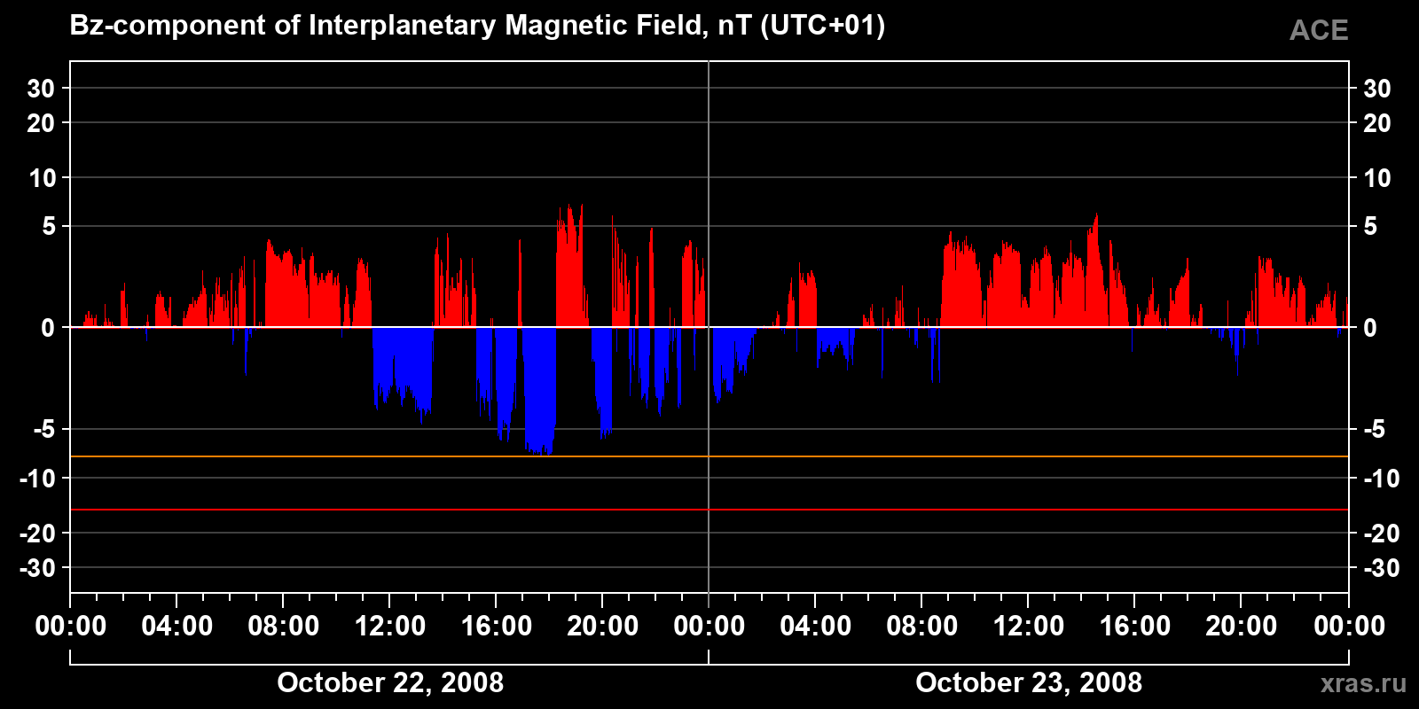 Component Bz of the interplanetary magnetic field