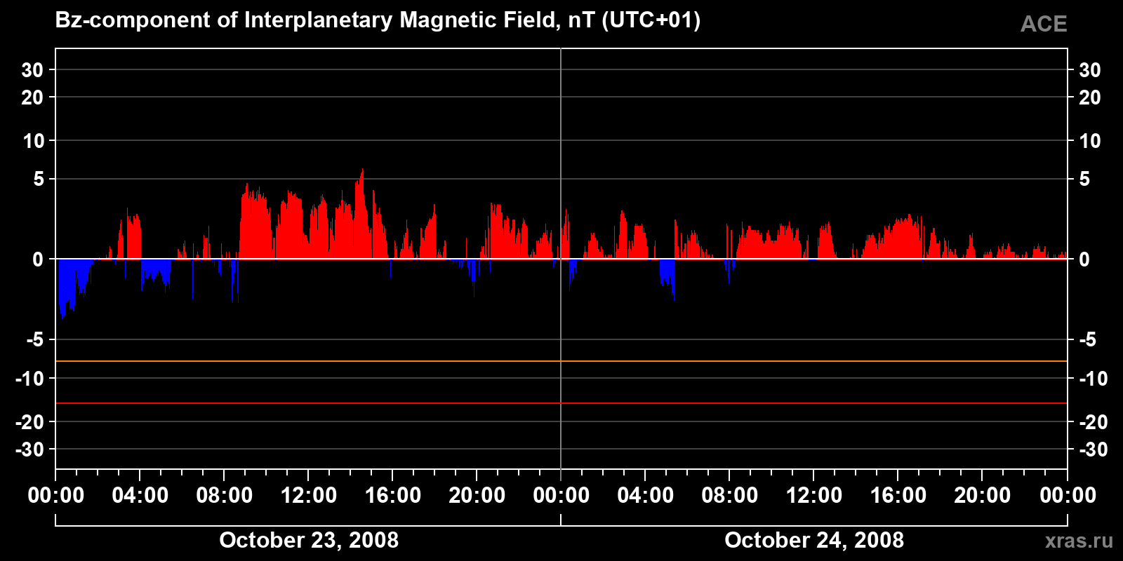 Component Bz of the interplanetary magnetic field
