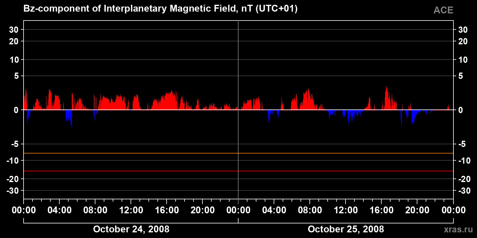 Component Bz of the interplanetary magnetic field
