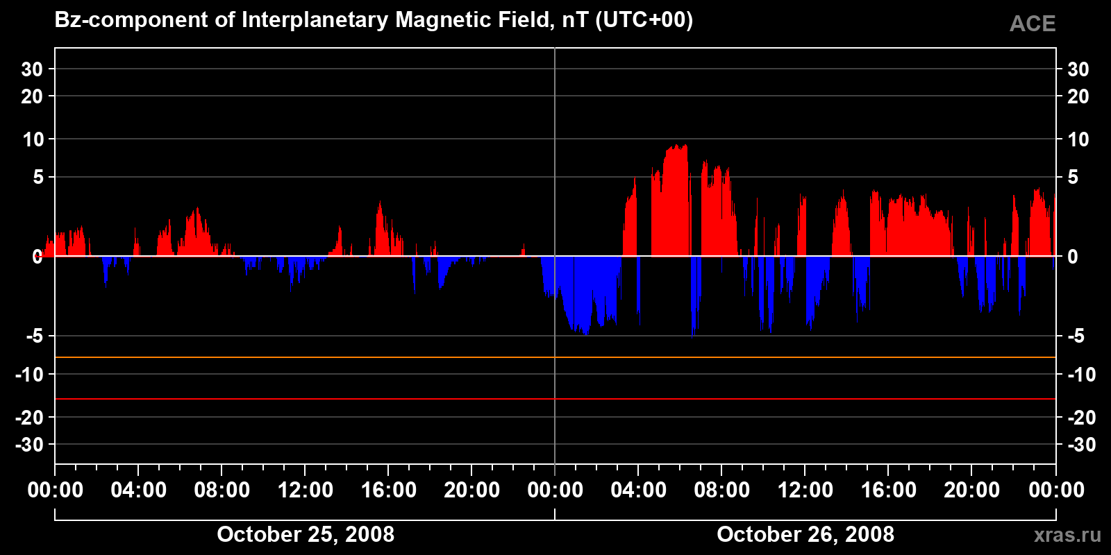 Component Bz of the interplanetary magnetic field