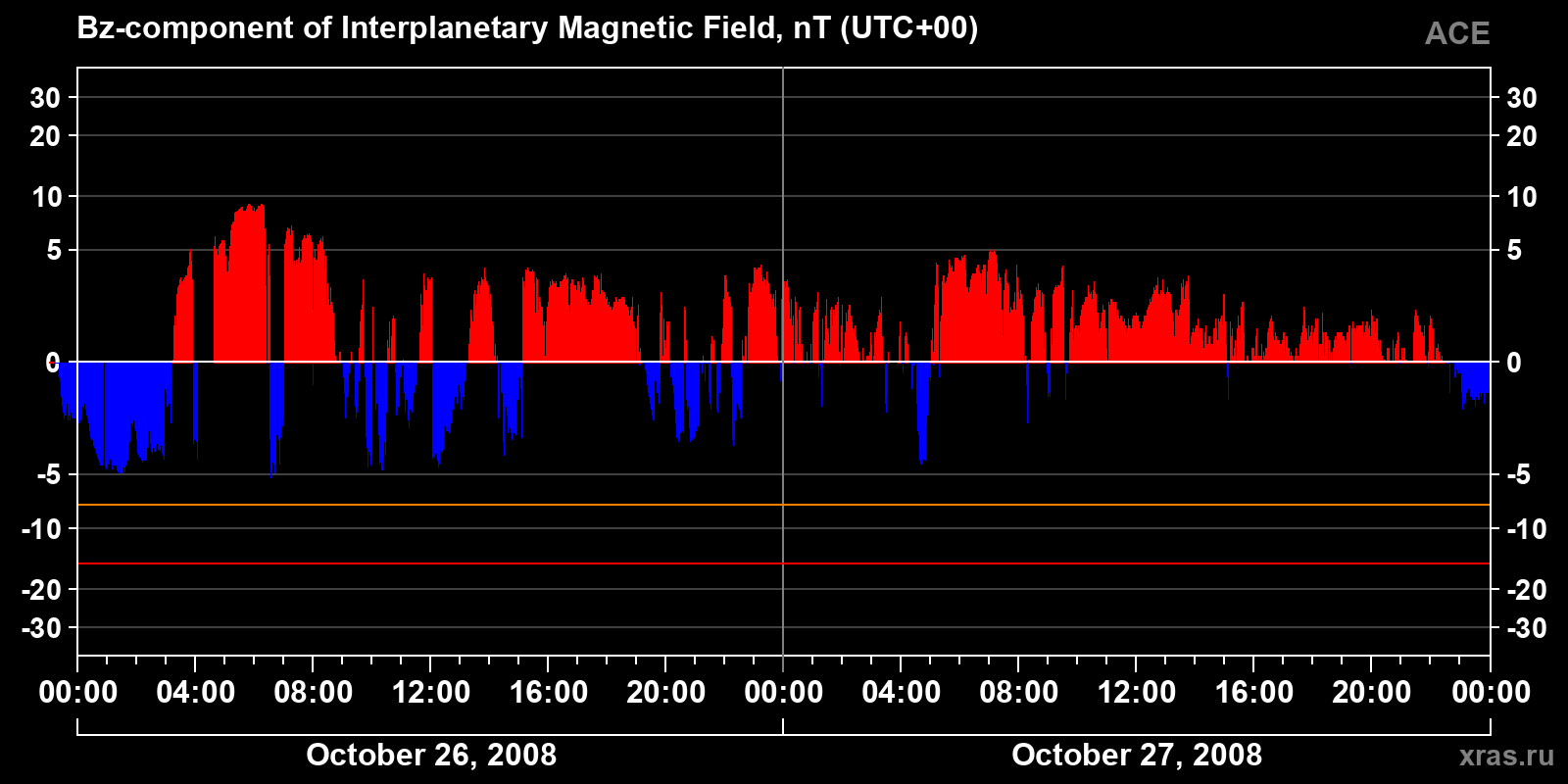 Component Bz of the interplanetary magnetic field