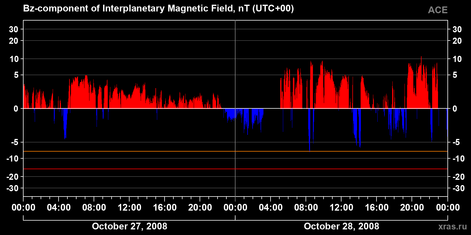 Component Bz of the interplanetary magnetic field