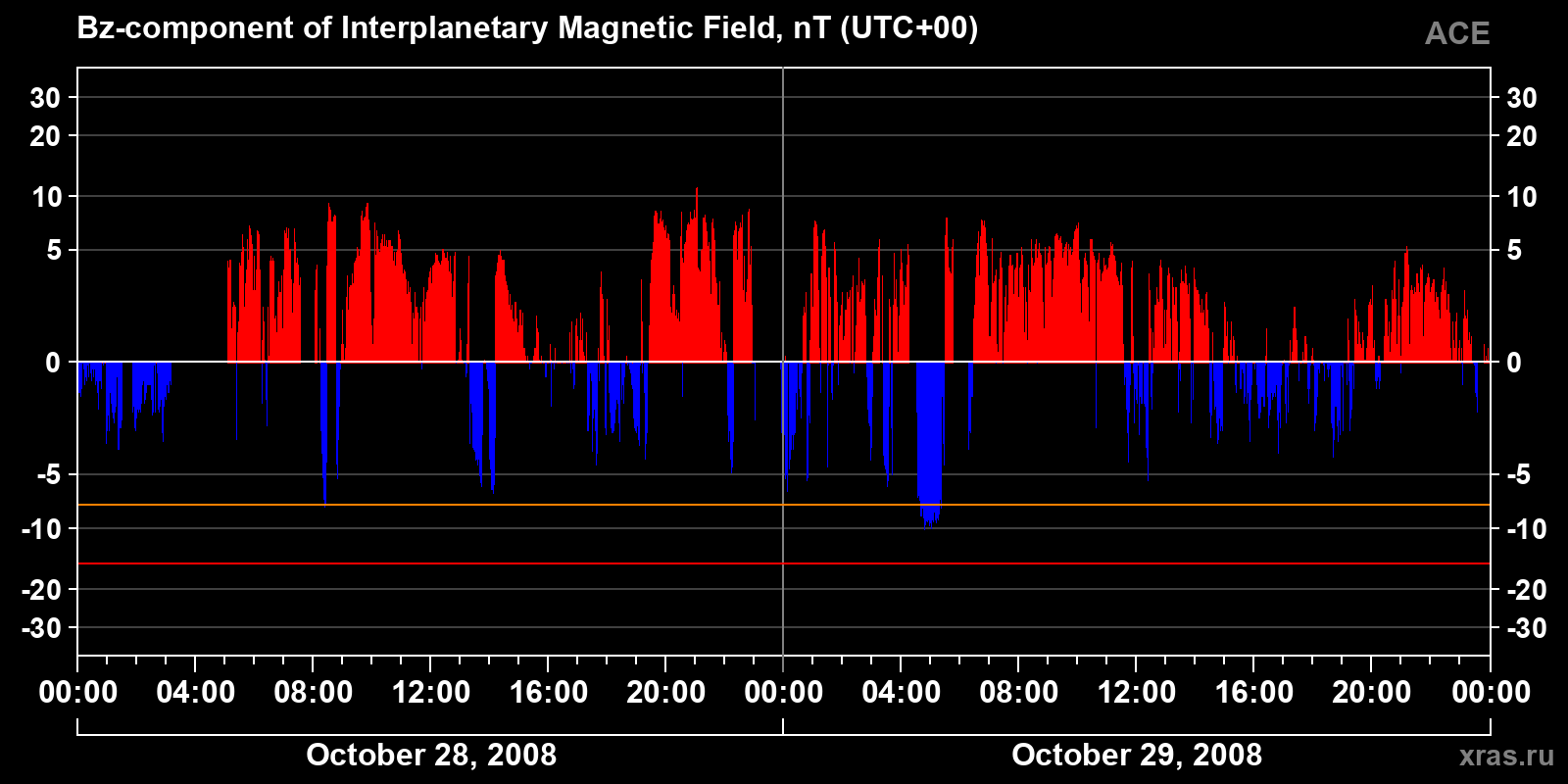 Component Bz of the interplanetary magnetic field