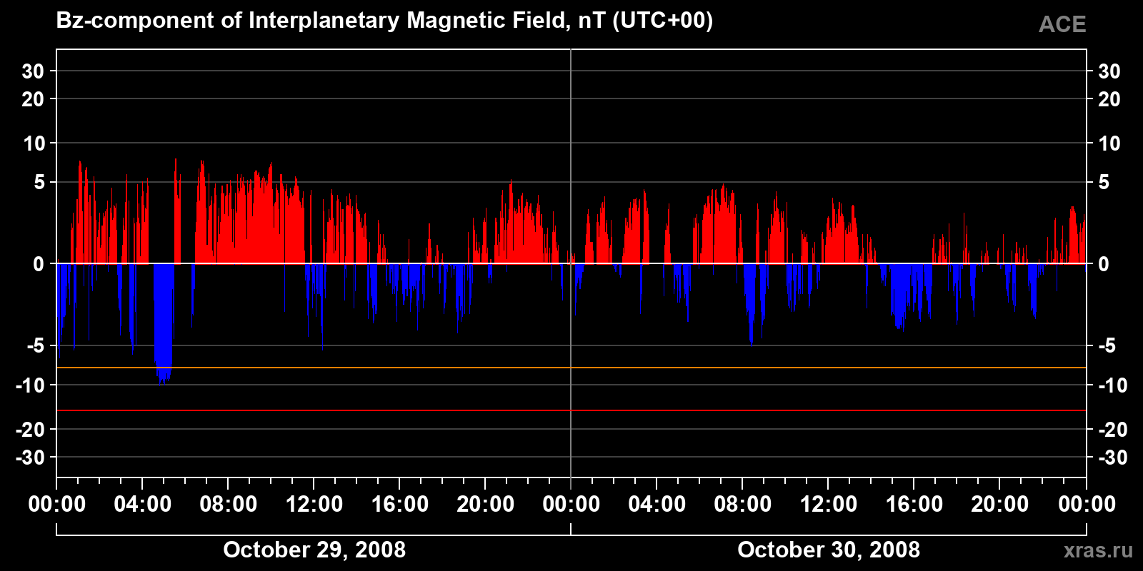 Component Bz of the interplanetary magnetic field