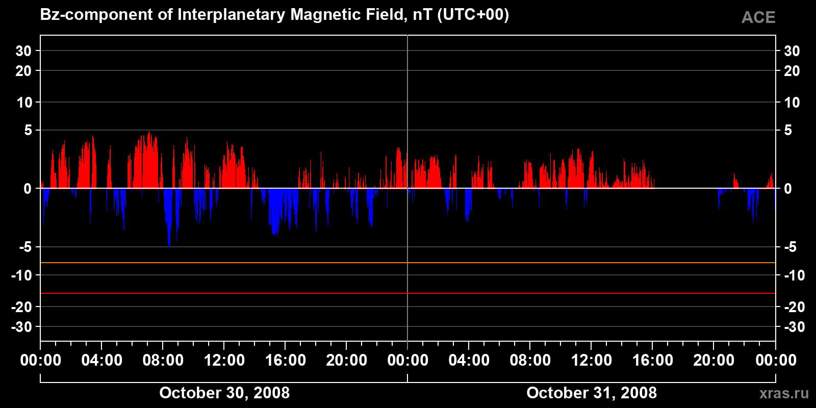 Component Bz of the interplanetary magnetic field
