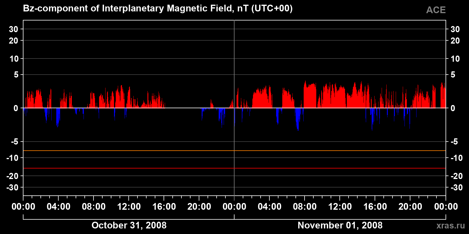Component Bz of the interplanetary magnetic field