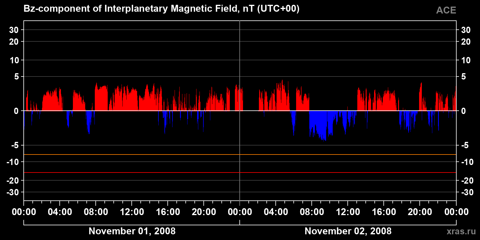 Component Bz of the interplanetary magnetic field