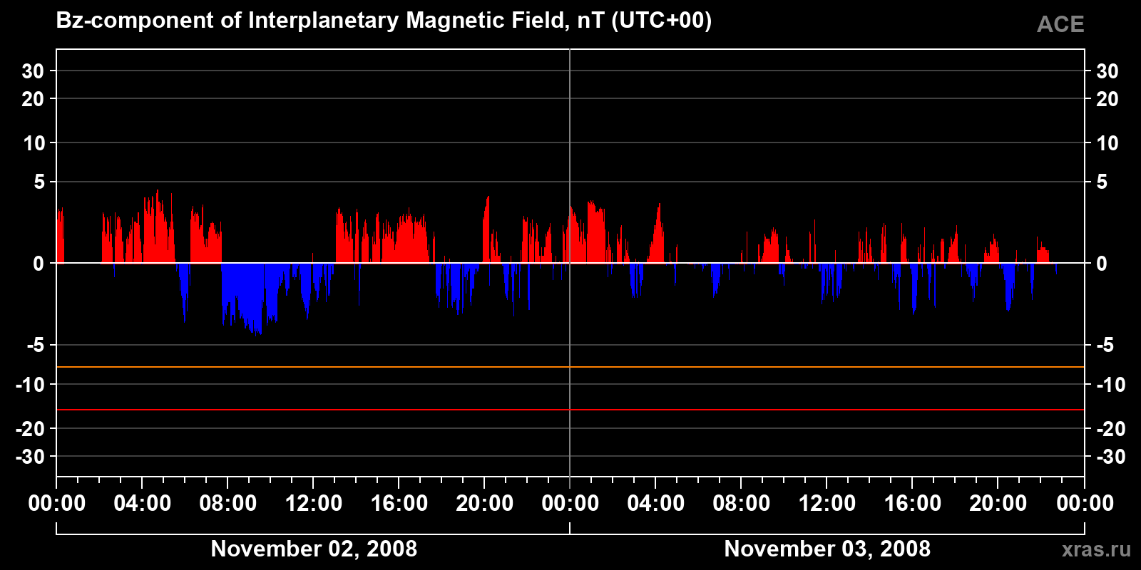 Component Bz of the interplanetary magnetic field