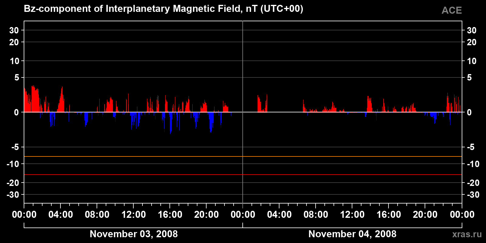 Component Bz of the interplanetary magnetic field