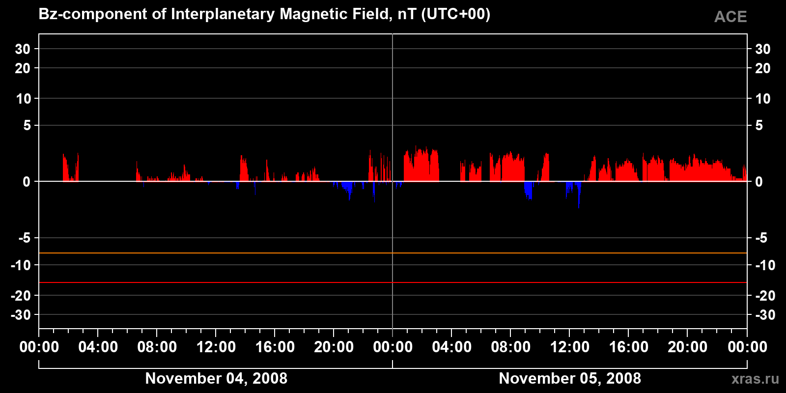 Component Bz of the interplanetary magnetic field