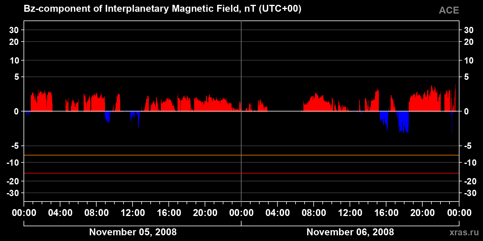 Component Bz of the interplanetary magnetic field
